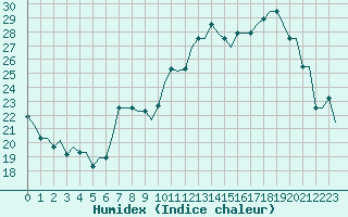 Courbe de l'humidex pour Batajnica