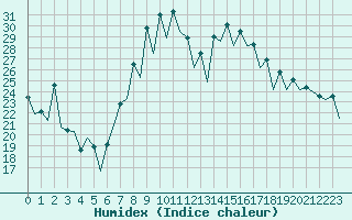 Courbe de l'humidex pour Gerona (Esp)