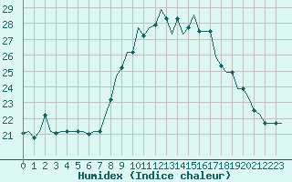 Courbe de l'humidex pour Gnes (It)