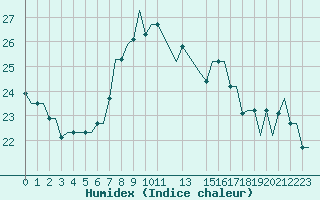 Courbe de l'humidex pour Gnes (It)