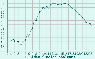 Courbe de l'humidex pour Beauvechain (Be)