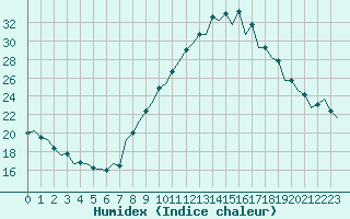 Courbe de l'humidex pour Zaragoza / Aeropuerto
