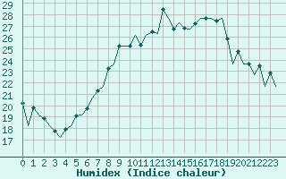 Courbe de l'humidex pour Hahn