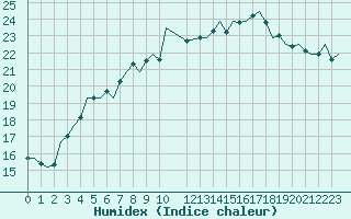 Courbe de l'humidex pour Beauvechain (Be)