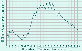 Courbe de l'humidex pour Huesca (Esp)