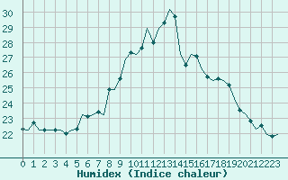 Courbe de l'humidex pour Bonn (All)