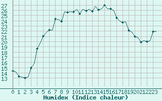 Courbe de l'humidex pour Stockholm / Bromma