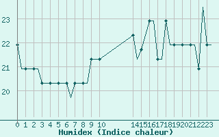 Courbe de l'humidex pour Algeciras