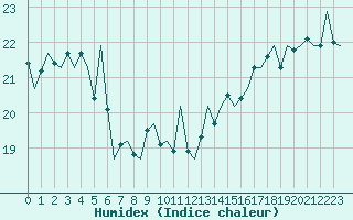 Courbe de l'humidex pour Euro Platform