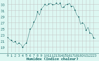 Courbe de l'humidex pour Graz-Thalerhof-Flughafen