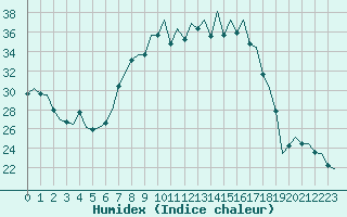 Courbe de l'humidex pour Logrono (Esp)