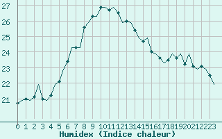 Courbe de l'humidex pour Ben-Gurion International Airport