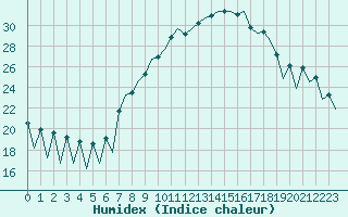 Courbe de l'humidex pour Lugano (Sw)