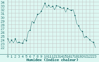 Courbe de l'humidex pour Baia Mare