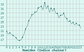 Courbe de l'humidex pour Gerona (Esp)