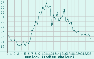 Courbe de l'humidex pour Burgos (Esp)