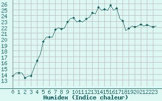 Courbe de l'humidex pour Aalborg