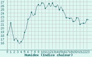 Courbe de l'humidex pour Souda Airport