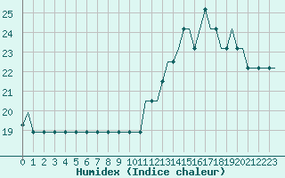 Courbe de l'humidex pour Bristol / Lulsgate