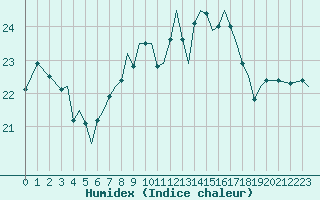 Courbe de l'humidex pour Guernesey (UK)