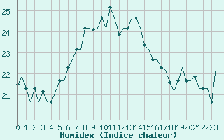 Courbe de l'humidex pour Karpathos Airport
