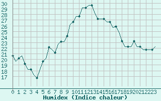 Courbe de l'humidex pour Tbilisi