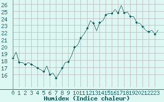 Courbe de l'humidex pour Platform Awg-1 Sea