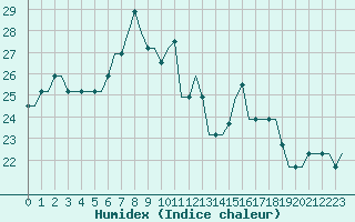 Courbe de l'humidex pour Gnes (It)