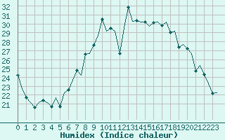 Courbe de l'humidex pour Genve (Sw)