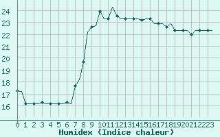 Courbe de l'humidex pour Gnes (It)