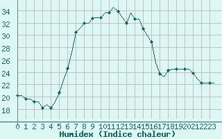 Courbe de l'humidex pour Paphos Airport