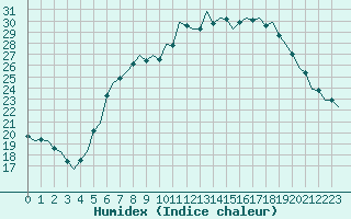 Courbe de l'humidex pour Maastricht / Zuid Limburg (PB)