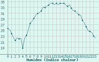 Courbe de l'humidex pour Eindhoven (PB)