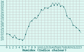 Courbe de l'humidex pour Genve (Sw)