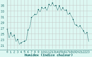 Courbe de l'humidex pour Reus (Esp)