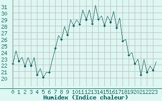 Courbe de l'humidex pour Ibiza (Esp)