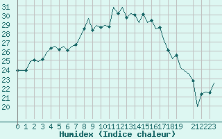 Courbe de l'humidex pour Reus (Esp)