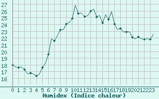 Courbe de l'humidex pour Beauvechain (Be)