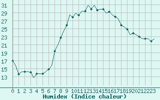 Courbe de l'humidex pour Graz-Thalerhof-Flughafen