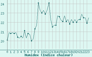 Courbe de l'humidex pour Amsterdam Airport Schiphol