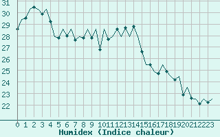 Courbe de l'humidex pour Ibiza (Esp)