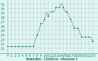 Courbe de l'humidex pour Lisboa / Portela