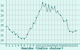 Courbe de l'humidex pour Pamplona (Esp)