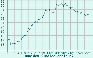 Courbe de l'humidex pour Maastricht / Zuid Limburg (PB)