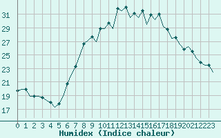 Courbe de l'humidex pour Gerona (Esp)