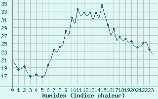 Courbe de l'humidex pour Burgos (Esp)