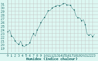 Courbe de l'humidex pour Stuttgart-Echterdingen