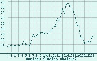 Courbe de l'humidex pour Platform Awg-1 Sea