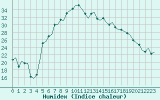 Courbe de l'humidex pour Linkoping / Malmen