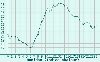 Courbe de l'humidex pour Maastricht / Zuid Limburg (PB)